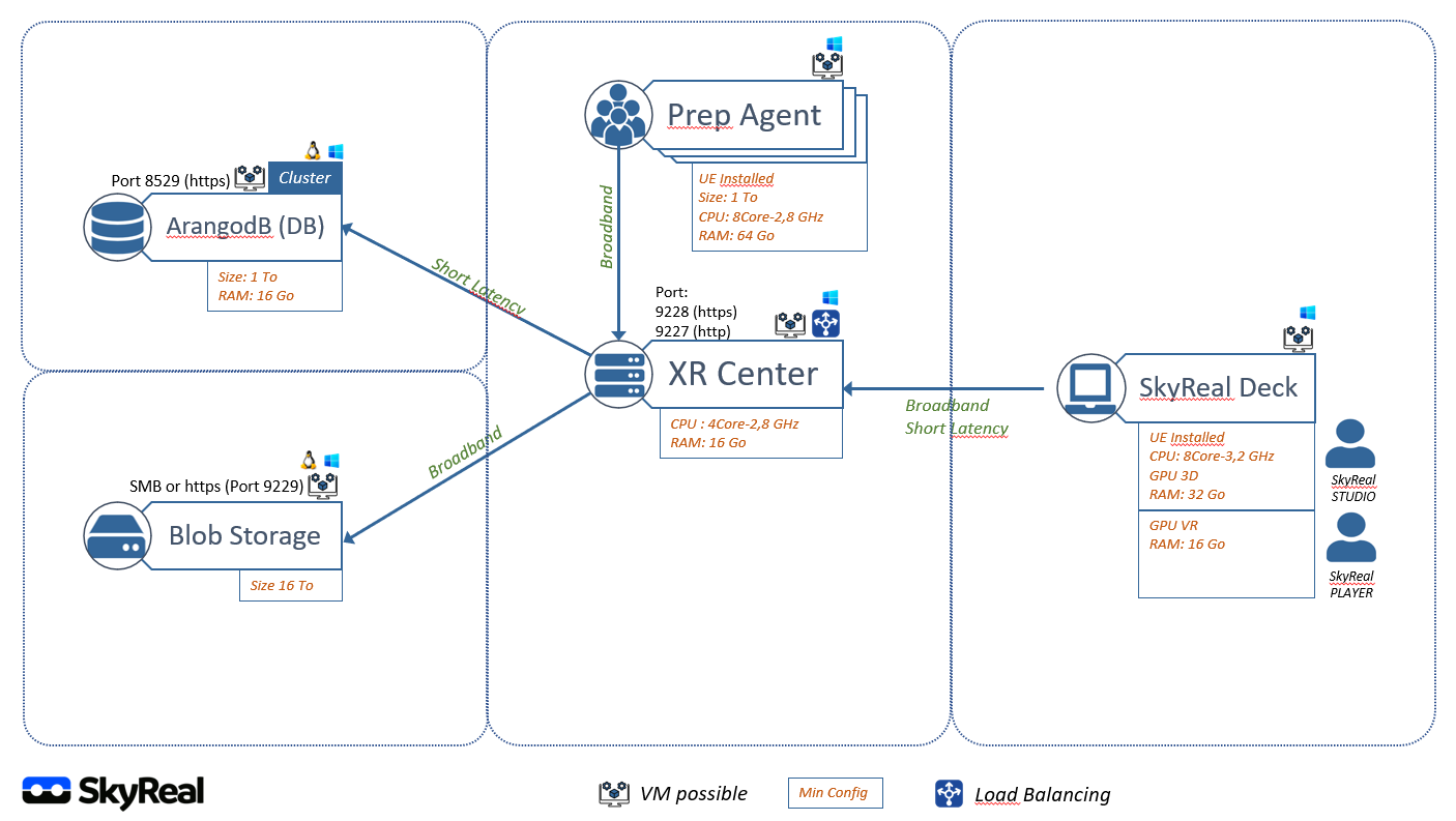 XR Center architecture